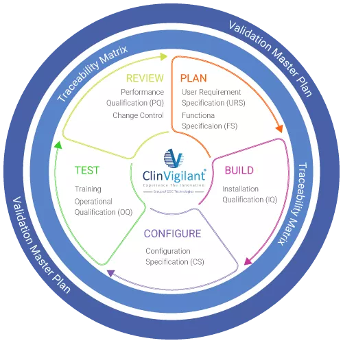 Computer System Validation Image