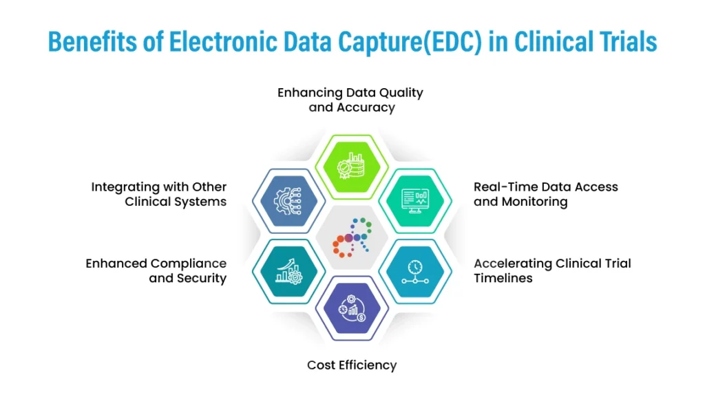 Benefits of EDC In Clinical Trials