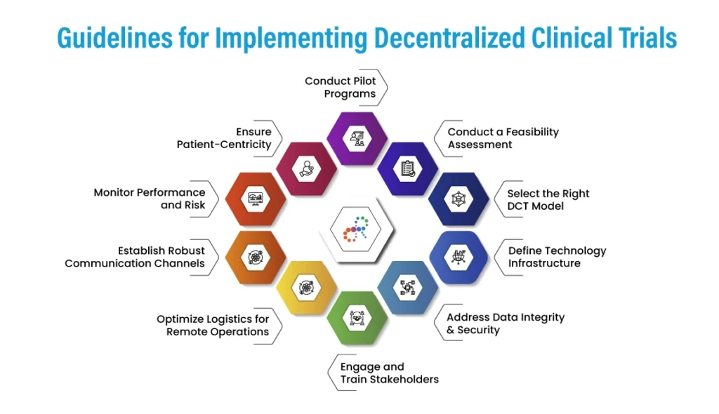 Guidelines for Implementing Decentralized Clinical Trials - Clinvigilant Research Clinvigilant- Guidelines for Implementing Decentralized Clinical Trials