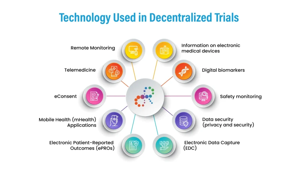 Technology Used in Decentralized Trials - Clinvigilant Research Clinvigilant-Technology Used in Decentralized Trials
