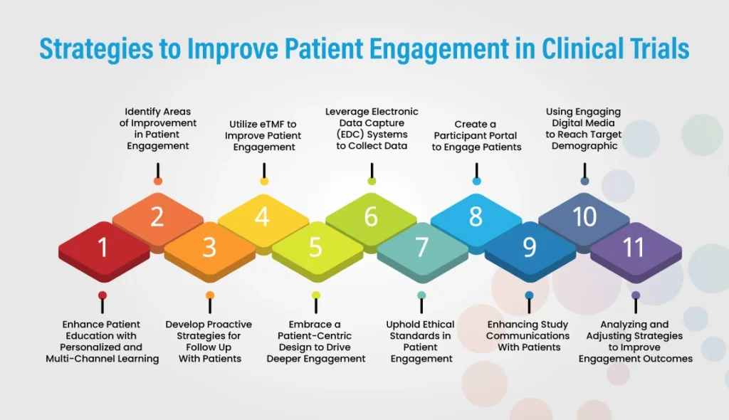Patient Engagement in Clinical Trial