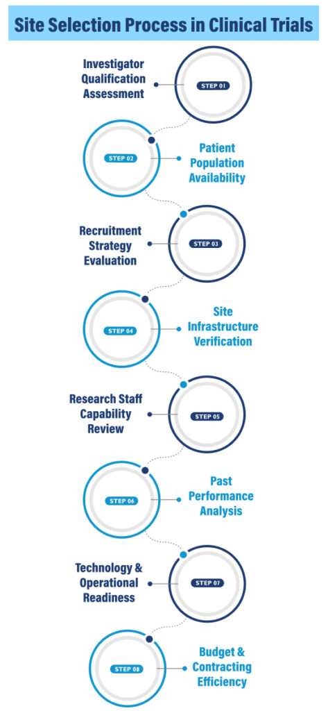 Site Selection Process in Clinical Trials: Step 1 – Investigator Qualification Assessment that informs site suitability for participation in trials.